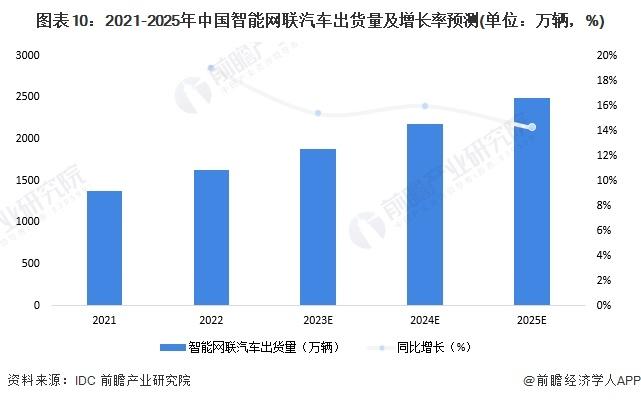 2024年智能网联汽车行业供应链十大代表性企业：华为、百度、比亚迪、上汽集团、北汽集团……