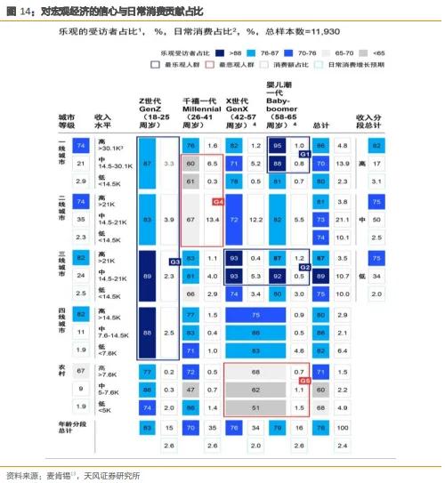 如何理解分化的消费数据