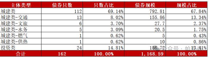 2024年至今162只新增公司债券明细及解析