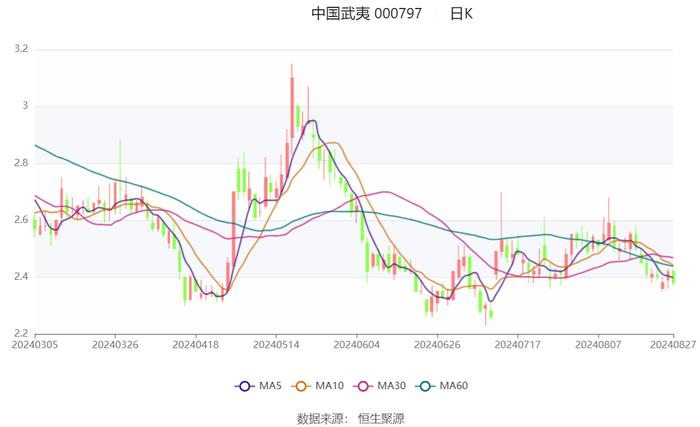 中国武夷：2024年上半年盈利2.01亿元 同比扭亏