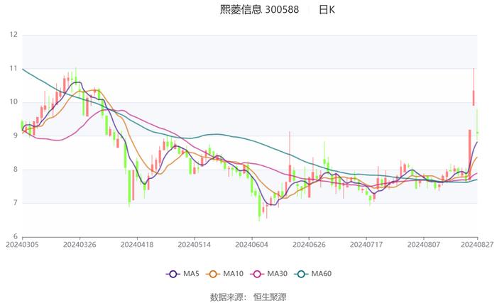 熙菱信息：2024年上半年亏损2112.19万元