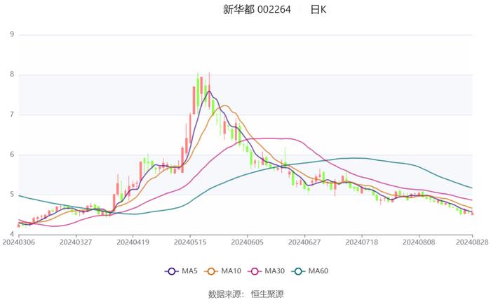 新华都：2024年上半年净利润1.45亿元 同比增长47.68%