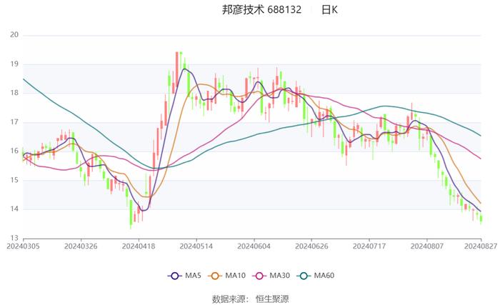 邦彦技术：2024年上半年净利润3841.49万元 同比增长137.66%