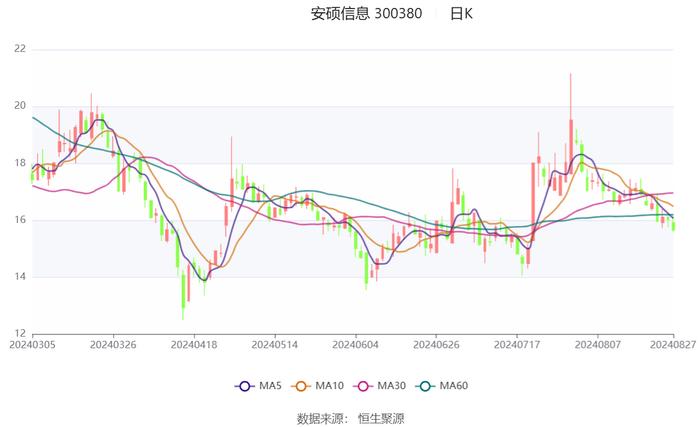 安硕信息：2024年上半年盈利420.42万元 同比扭亏