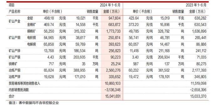 金属价格上涨，紫金矿业上半年净利增长超4成，称对金铜未来价格走势保持乐观