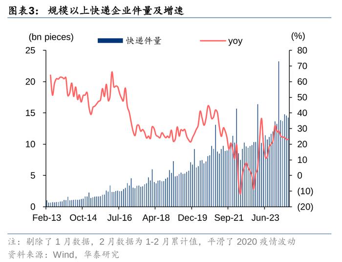 华泰 | 交运：快递件量增速回升，价格压力持续