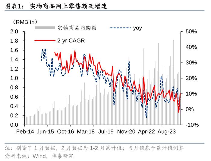 华泰 | 交运：快递件量增速回升，价格压力持续