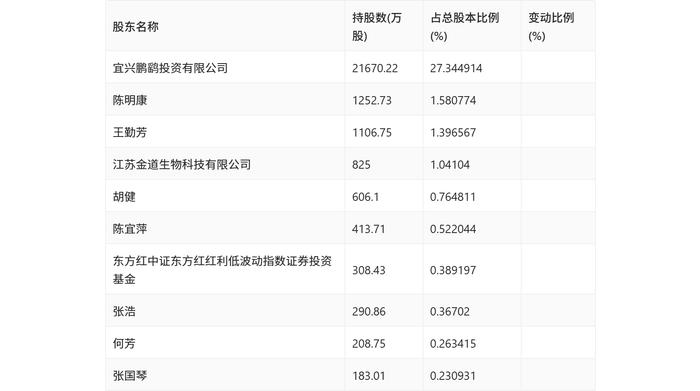 鹏鹞环保：2024年上半年净利润同比下降33.78% 拟10派0.6元