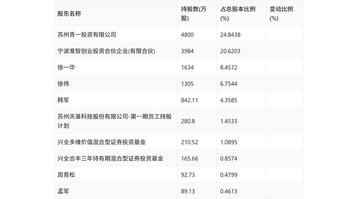 天准科技：2024年上半年亏损2624.53万元