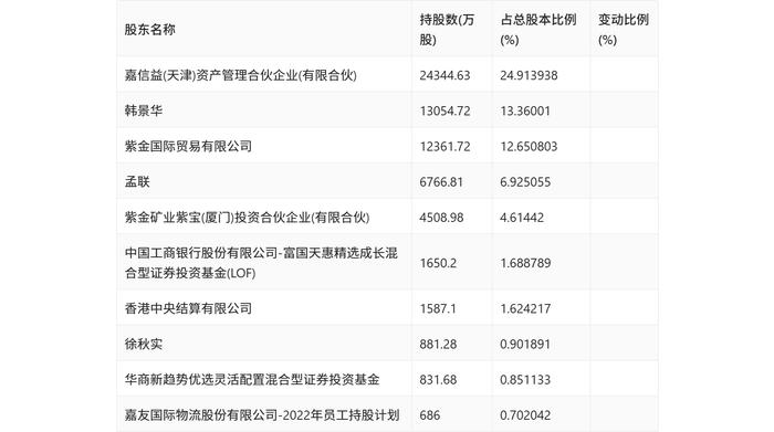 嘉友国际：2024年上半年净利润同比增长50.74% 拟10派3元