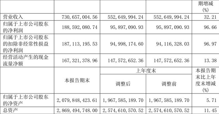 奥锐特：2024年上半年净利润1.89亿元 同比增长96.66%