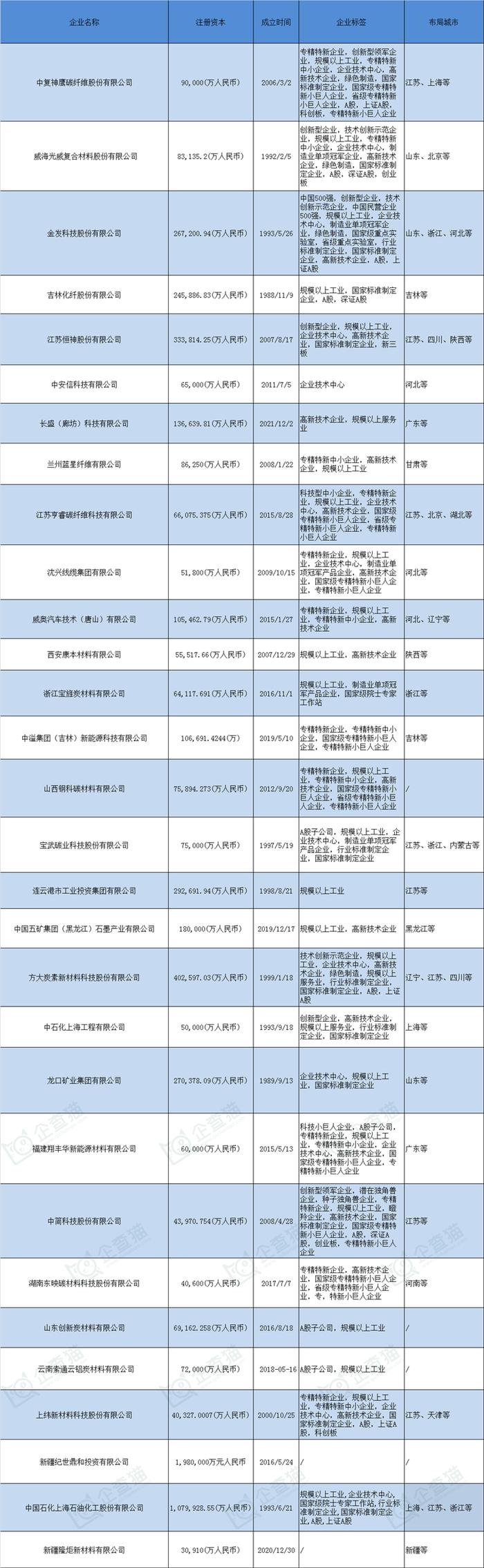 碳纤维产业招商清单：中复神鹰、光威复材、吉林化纤等最新投资动向【附关键企业名录】