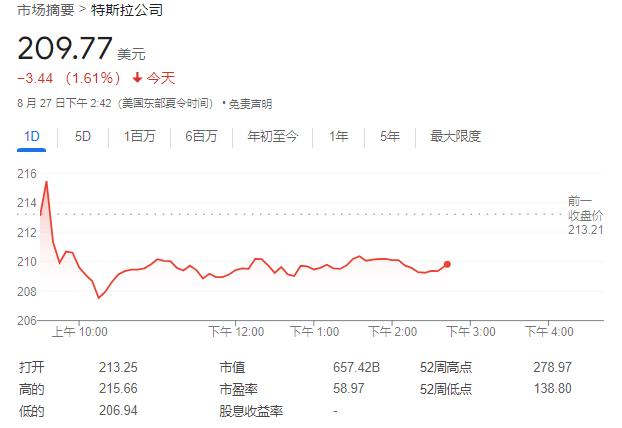 特斯拉知名长期投资者持仓砍半：市场对特斯拉汽车或机器人不那么感兴趣了