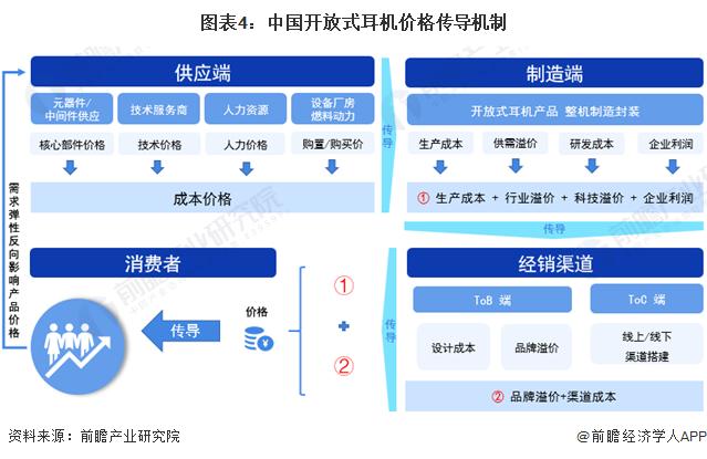 2024年中国开放式耳机行业成本结构和价值链分析 品牌商毛利率较高【组图】