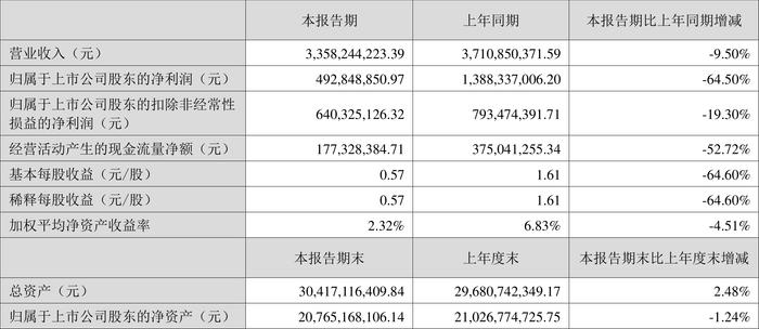 泰格医药：2024年上半年净利润4.93亿元 同比下降64.5%