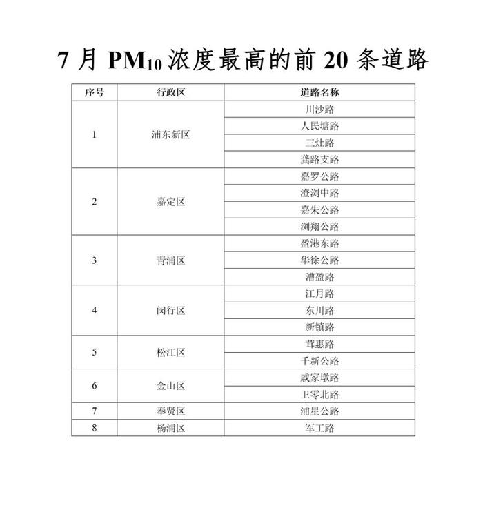 今年前7个月空气质量状况公布，PM2.5浓度上升14.3%，各区排名出炉