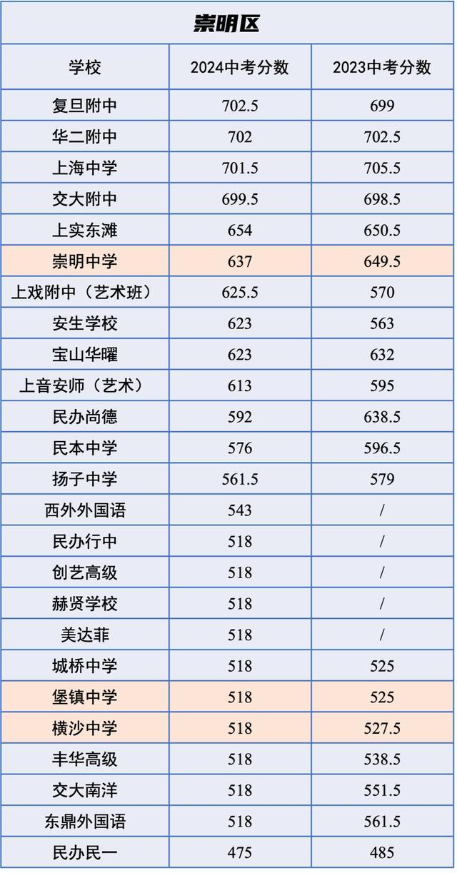 中招｜市重点平均下降12分，2024 VS 2023中考各校「统招分数线」对比！