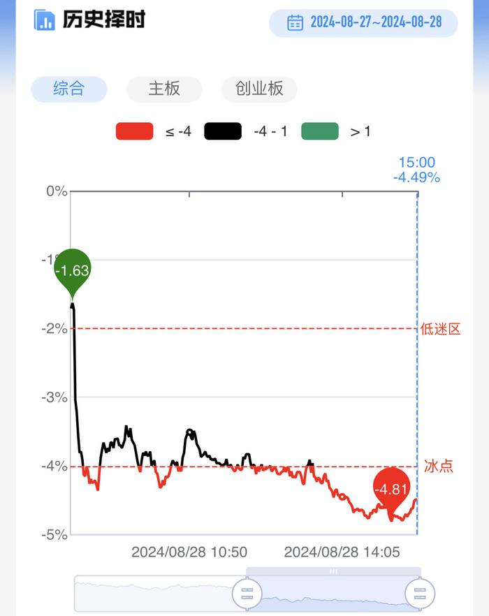 【每日收评】沪指再创调整新低！房屋检测概念全线退潮，两市成交额再度跌破5000亿