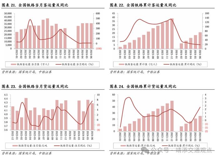 【中银交运王靖添团队】交通运输行业2024下半年展望：周期为矛，价值为盾