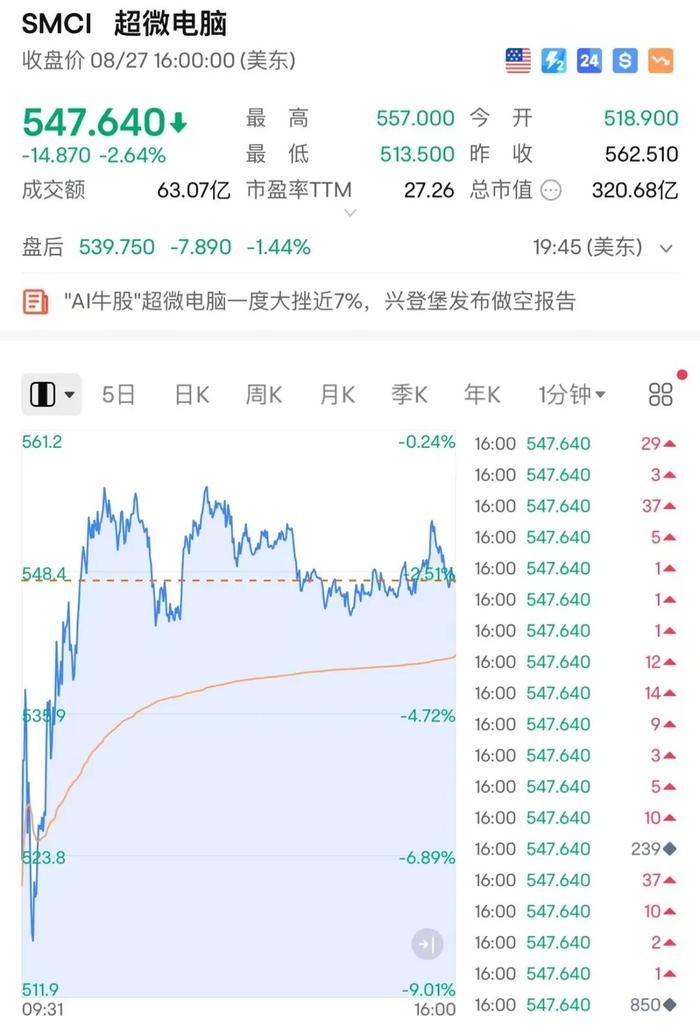 突遭空袭 AI芯片“妖股”盘中大跌！普京最新发声