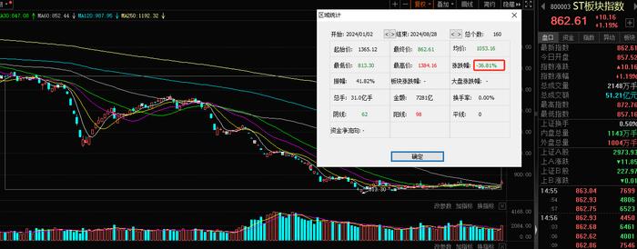 疯狂！ST股掀涨停潮，最强龙头41个交易日暴涨451%