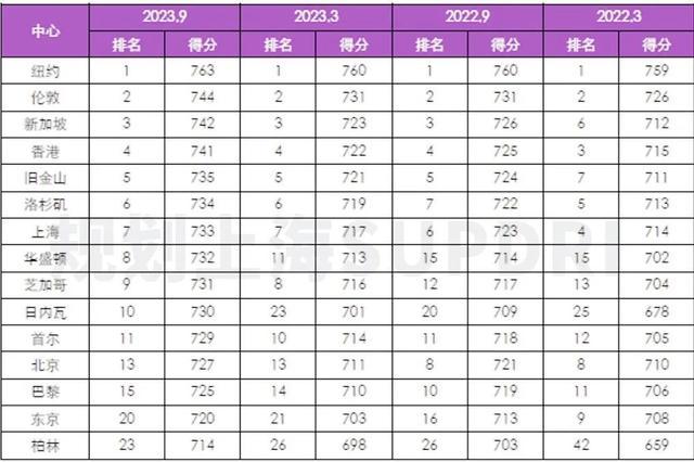 2023年度全球城市规划热点洞察报告（上）