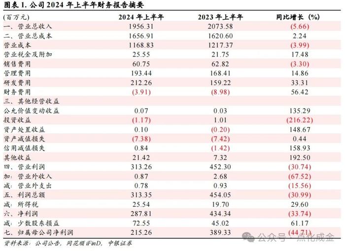 【中银化工】公司点评-万润股份（002643.SZ）：费用率上升，盈利阶段性承压，OLED材料业务保持高增