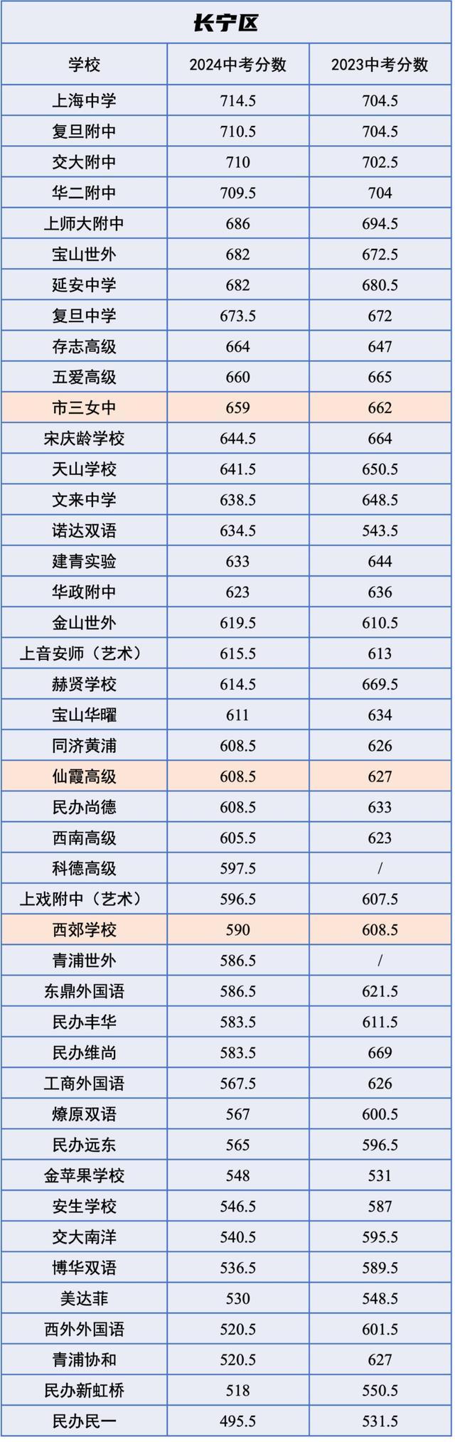 中招｜市重点平均下降12分，2024 VS 2023中考各校「统招分数线」对比！