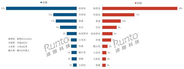 中国笔记本线上市场最新排名：联想第一、戴尔跌至第八