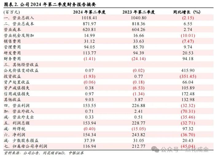 【中银化工】公司点评-万润股份（002643.SZ）：费用率上升，盈利阶段性承压，OLED材料业务保持高增