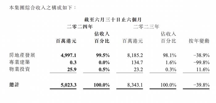 五矿地产2024上半年合约销售额32亿元，土地储备635.9万平方米｜中报拆解