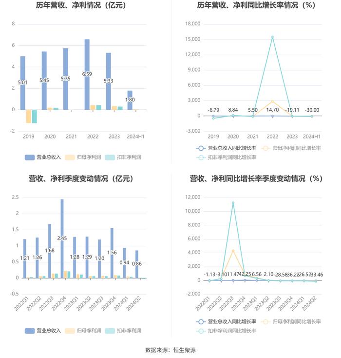 嘉应制药：2024年上半年净利润566.77万元 同比下降68.94%