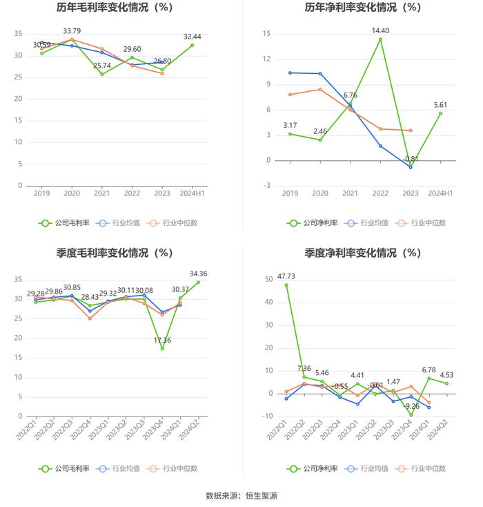 汉得信息：2024年上半年净利润同比增长172.07% 拟10派0.1元