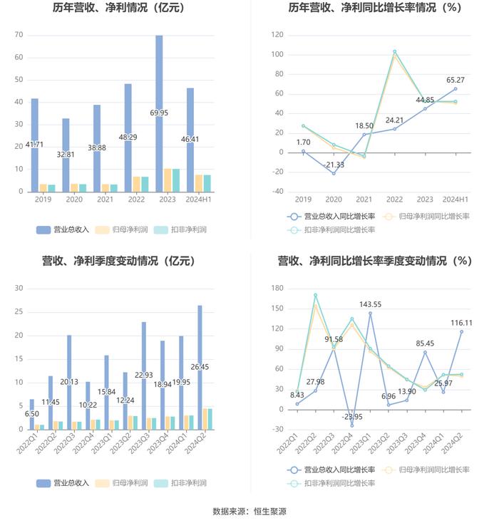 嘉友国际：2024年上半年净利润同比增长50.74% 拟10派3元