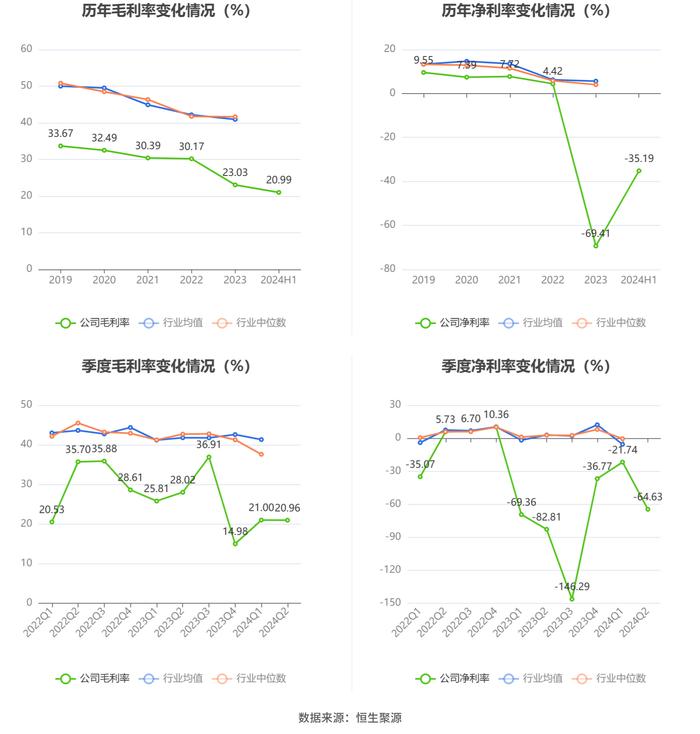 科创信息：2024年上半年亏损4003.63万元