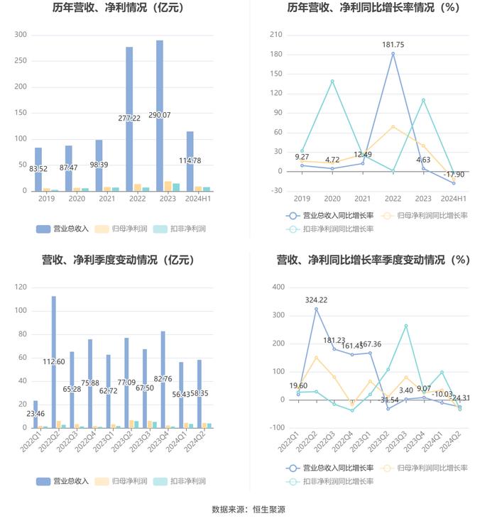 中航机载：2024年上半年净利润9.03亿元 同比下降11.84%