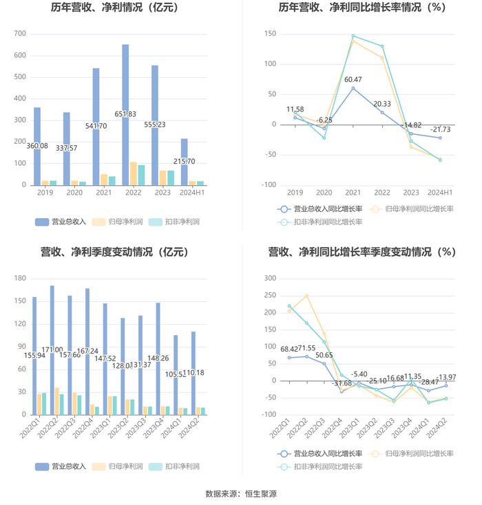 山西焦煤：2024年上半年净利润19.66亿元 同比下降56.47%