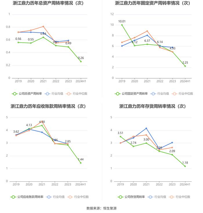 浙江鼎力：2024年上半年净利润8.24亿元 同比下降0.88%