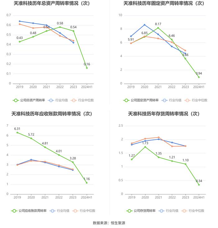 天准科技：2024年上半年亏损2624.53万元