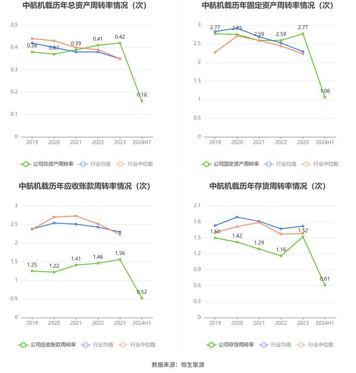 中航机载：2024年上半年净利润9.03亿元 同比下降11.84%