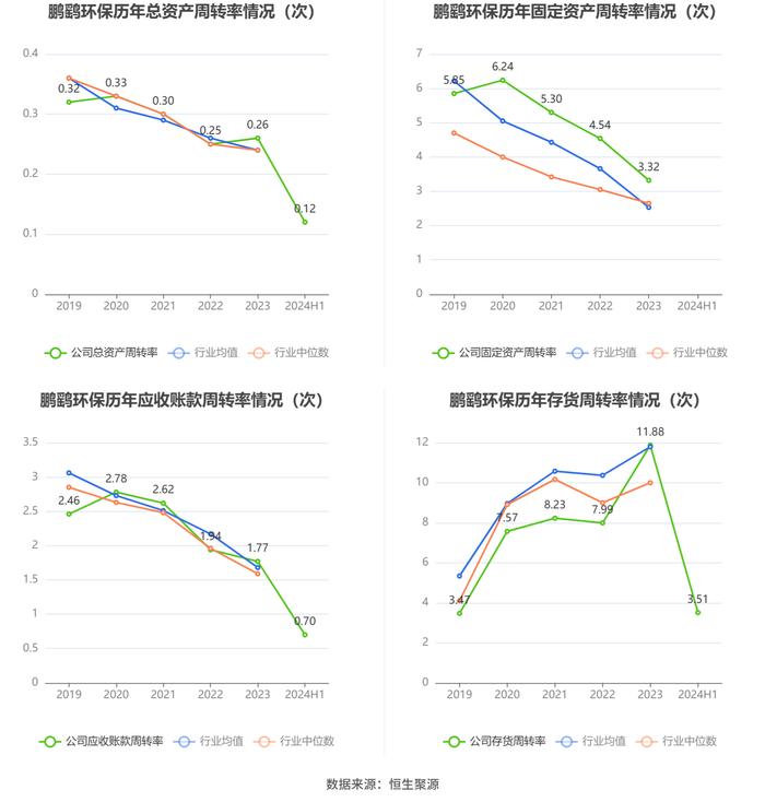 鹏鹞环保：2024年上半年净利润同比下降33.78% 拟10派0.6元