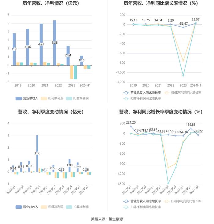 科创信息：2024年上半年亏损4003.63万元