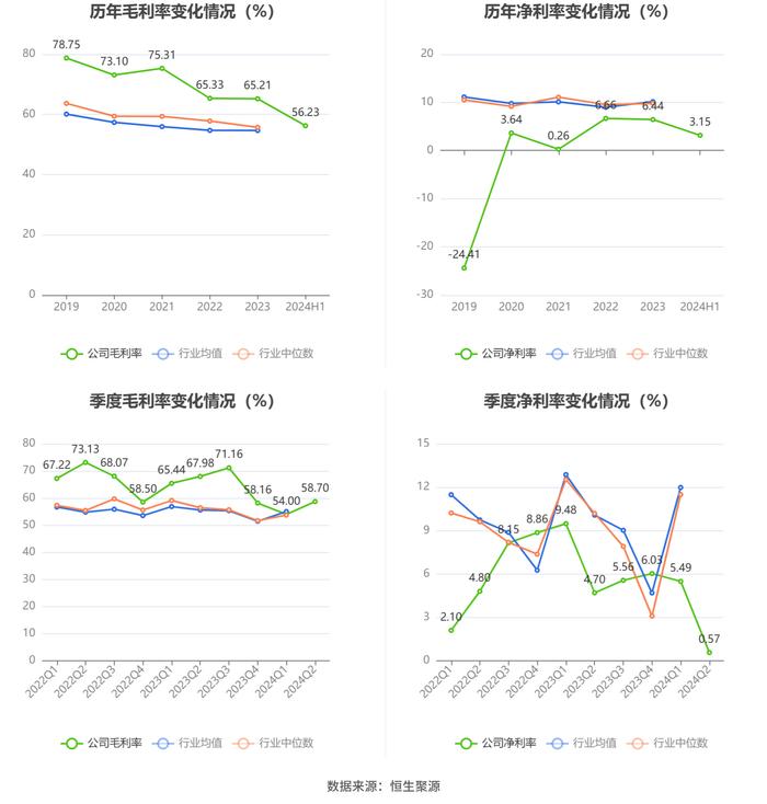 嘉应制药：2024年上半年净利润566.77万元 同比下降68.94%