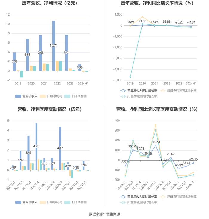 星网宇达：2024年上半年亏损1640.48万元