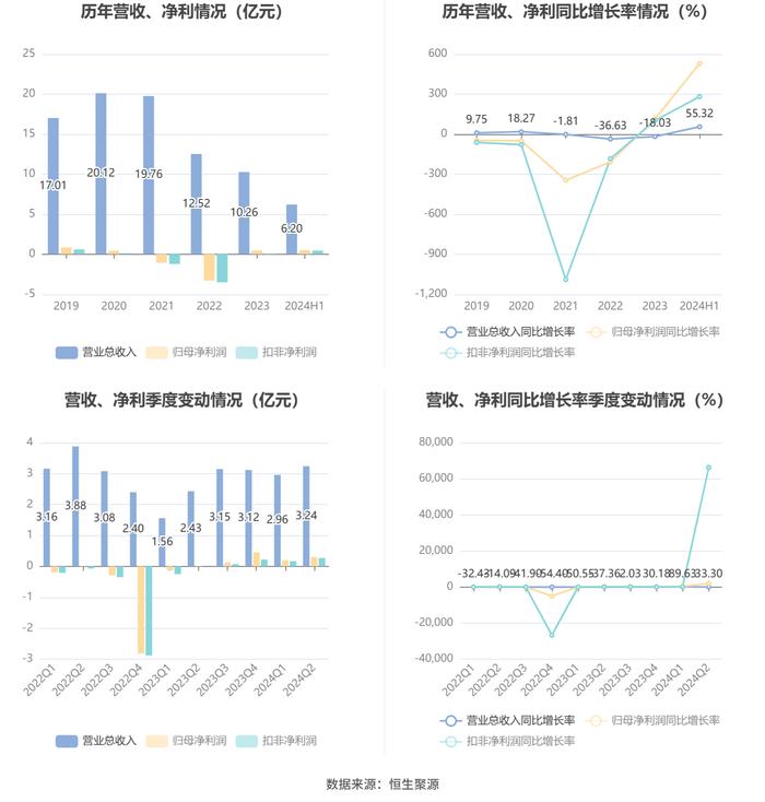 隆利科技：2024年上半年盈利5008.41万元 同比扭亏