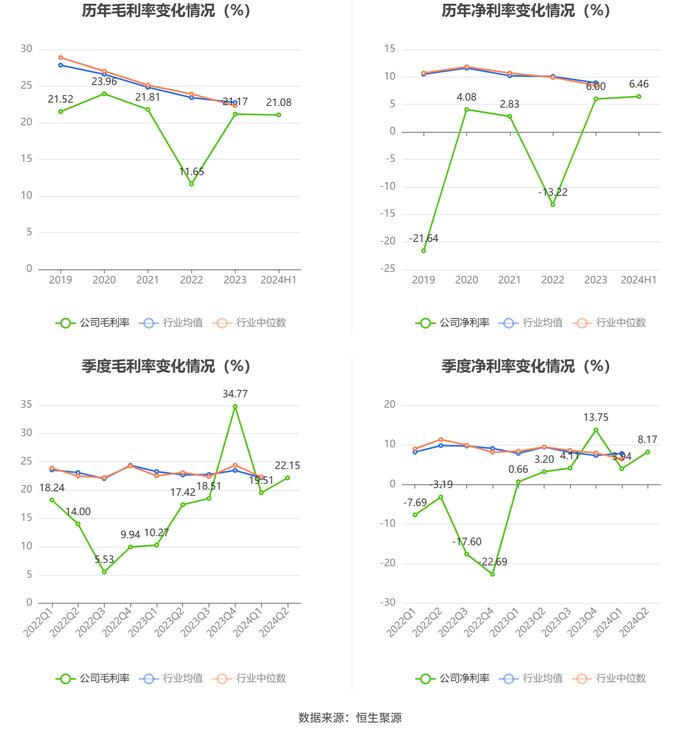 富瑞特装：2024年上半年净利润8260.56万元 同比增长367.02%