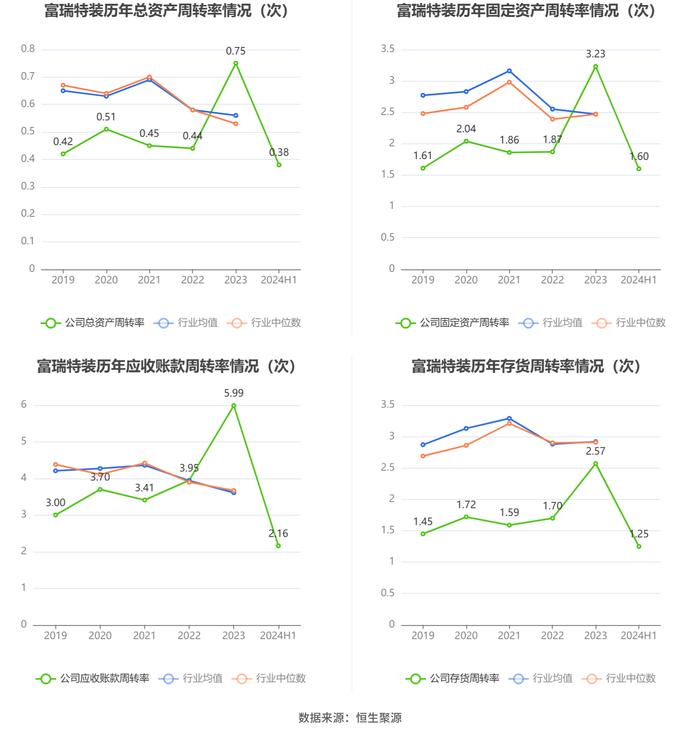 富瑞特装：2024年上半年净利润8260.56万元 同比增长367.02%