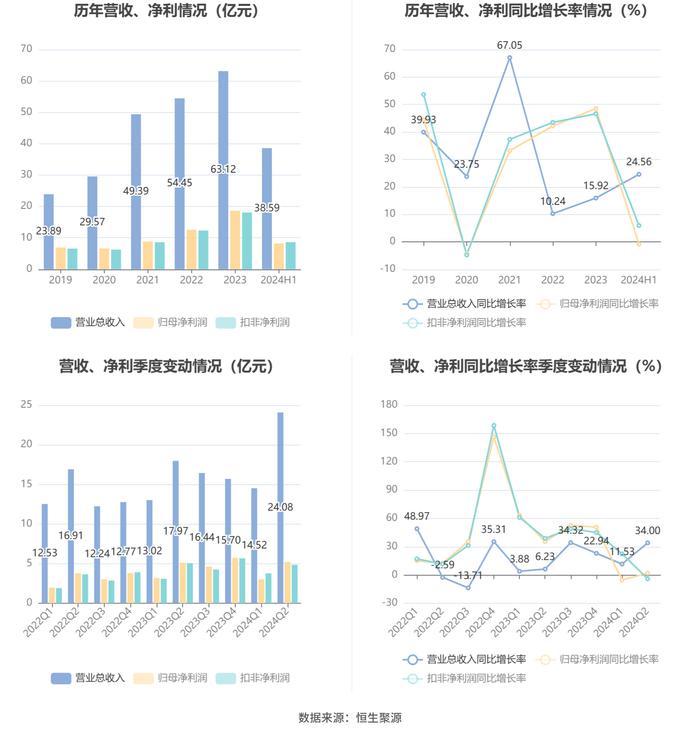 浙江鼎力：2024年上半年净利润8.24亿元 同比下降0.88%