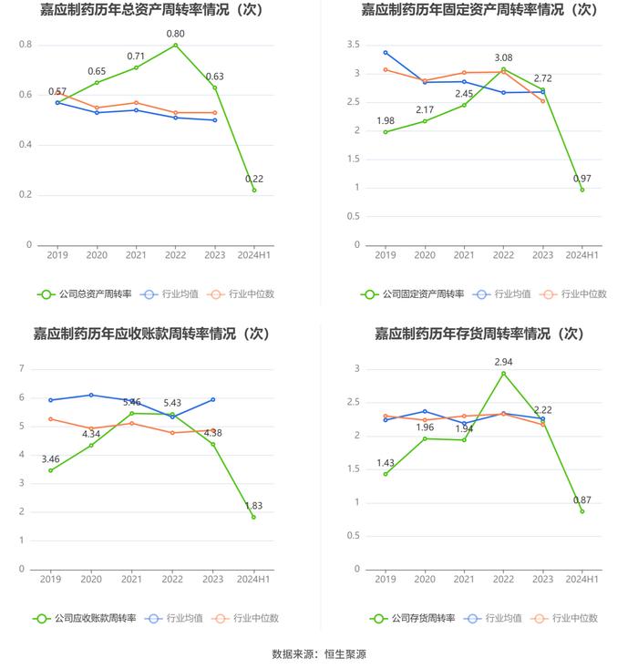 嘉应制药：2024年上半年净利润566.77万元 同比下降68.94%