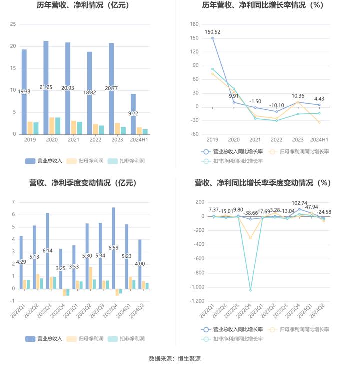 鹏鹞环保：2024年上半年净利润同比下降33.78% 拟10派0.6元